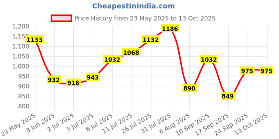 flipkart.com action Breathable Lightweight Cusioned Running Shoes For Men action Price History Graph from 23 May 2025 to 12 Oct 2025