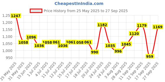 flipkart.com action Breathable Lightweight Cusioned Running Shoes For Men action Price History Graph from 25 May 2025 to 27 Sep 2025