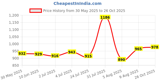 flipkart.com action Breathable Lightweight Cusioned Running Shoes For Men action Price History Graph from 30 May 2025 to 26 Oct 2025