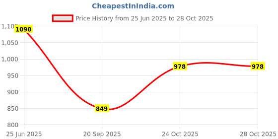 flipkart.com action Breathable Lightweight Cusioned Running Shoes For Men action Price History Graph from 25 Jun 2025 to 26 Oct 2025