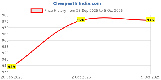 flipkart.com action Breathable Lightweight Cusioned Running Shoes For Men action Price History Graph from 28 Sep 2025 to 5 Oct 2025
