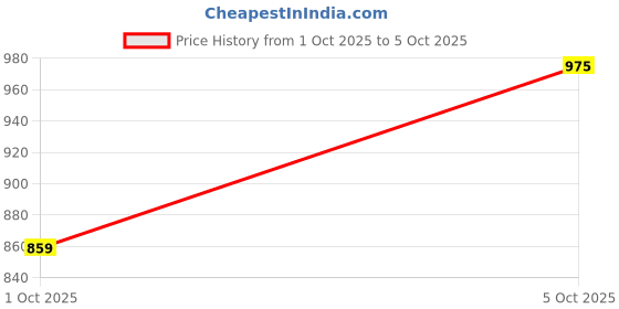 flipkart.com action Breathable Lightweight Cusioned Running Shoes For Men action Price History Graph from 1 Oct 2025 to 5 Oct 2025