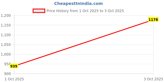 flipkart.com action BULLET 109 Lighweight & Comfortable Breathable,Trendy Running Shoes For Men action Price History Graph from 1 Oct 2025 to 3 Oct 2025