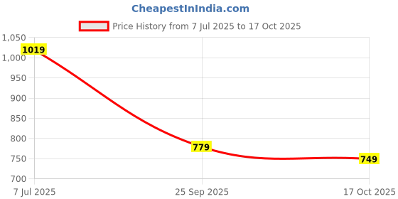 flipkart.com action BULLET-1101 Light Weight,Comfortable,Trendy, Synthetic Leather Running Shoes For Men action Price History Graph from 7 Jul 2025 to 17 Oct 2025