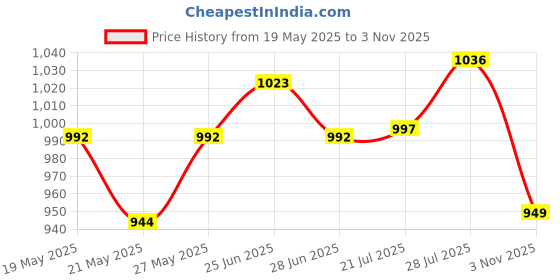 flipkart.com action BULLET-405 Light Weight,Comfortable,Trendy, Synthetic Leather Running Shoes For Men action Price History Graph from 19 May 2025 to 3 Nov 2025