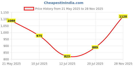 flipkart.com action BULLET-405 Light Weight,Comfortable,Trendy, Synthetic Leather Running Shoes For Men action Price History Graph from 21 May 2025 to 28 Nov 2025