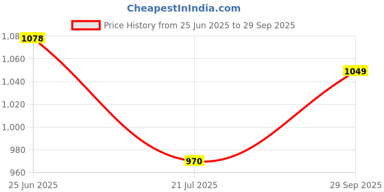 flipkart.com action BULLET-405 Light Weight,Comfortable,Trendy, Synthetic Leather Running Shoes For Men action Price History Graph from 25 Jun 2025 to 29 Sep 2025