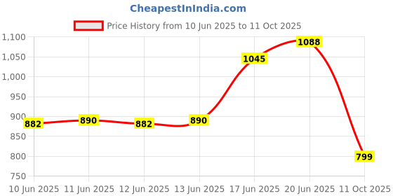 flipkart.com action BULLET-405 Light Weight,Comfortable,Trendy, Synthetic Leather Running Shoes For Men action Price History Graph from 10 Jun 2025 to 11 Oct 2025