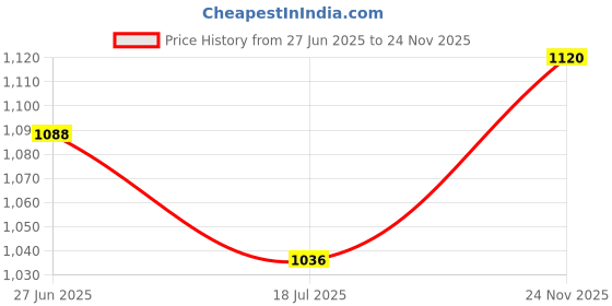 flipkart.com action BULLET-405 Light Weight,Comfortable,Trendy, Synthetic Leather Running Shoes For Men action Price History Graph from 27 Jun 2025 to 24 Nov 2025