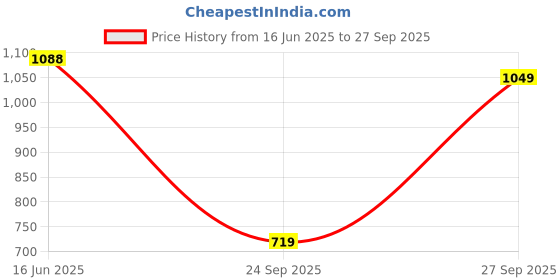 flipkart.com action BULLET-405 Light Weight,Comfortable,Trendy, Synthetic Leather Running Shoes For Men action Price History Graph from 16 Jun 2025 to 27 Sep 2025