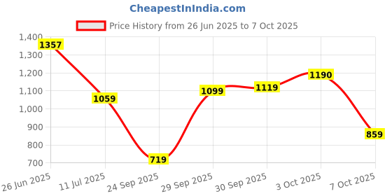 flipkart.com action BULLET-405 Light Weight,Comfortable,Trendy, Synthetic Leather Running Shoes For Men action Price History Graph from 26 Jun 2025 to 7 Oct 2025