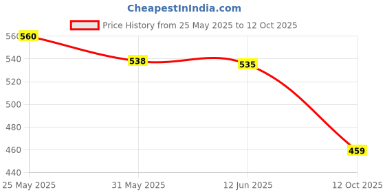 flipkart.com Action Dotcom DRIVE-45 Light Weight,Comfortable,Trendy, Synthetic,Leather Loafers For Men action Price History Graph from 25 May 2025 to 12 Oct 2025