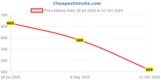 flipkart.com Action Dotcom DRIVE-46 Light Weight,Comfortable,Trendy, Synthetic,Leather Loafers For Men action Price History Graph from 29 Jul 2025 to 11 Oct 2025