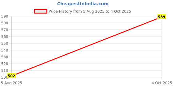 flipkart.com action Dotcom OFFICE-01 Light Weight,Comfortable,Trendy, Office Slip On For Men action Price History Graph from 5 Aug 2025 to 4 Oct 2025