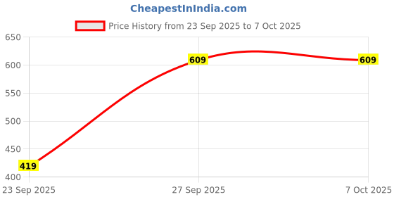 flipkart.com Action Dotcom OFFICE-01 Light Weight,Comfortable,Trendy, Office Slip On For Men action Price History Graph from 23 Sep 2025 to 7 Oct 2025
