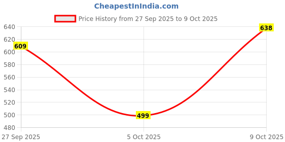 flipkart.com Action Dotcom OFFICE-21 Light Weight,Comfortable,Trendy, Office For Men action Price History Graph from 27 Sep 2025 to 9 Oct 2025