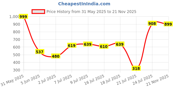 flipkart.com Action Dotcom OFFICE-21 Light Weight,Comfortable,Trendy, Office For Men action Price History Graph from 31 May 2025 to 21 Nov 2025