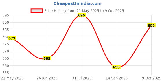 flipkart.com action Dotcom OFFICE 222 Premium Synthetic Leather Office Formal Slip On For Men action Price History Graph from 21 May 2025 to 9 Oct 2025