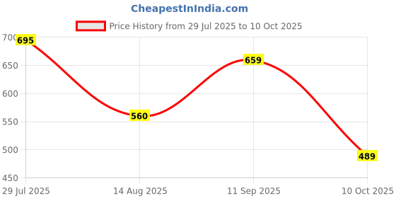 flipkart.com action Dotcom OFFICE 222 Premium Synthetic Leather Office Formal Slip On For Men action Price History Graph from 29 Jul 2025 to 10 Oct 2025