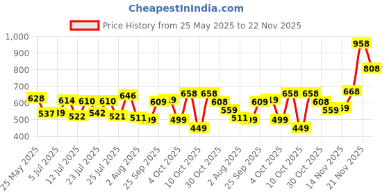 flipkart.com Action Dotcom OFFICE-41 Light Weight,Comfortable,Trendy, Office Outdoors For Men action Price History Graph from 25 May 2025 to 22 Nov 2025