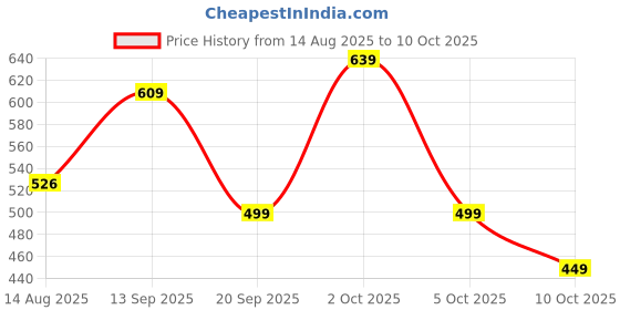 flipkart.com Action Dotcom OFFICE-43 Light Weight,Comfortable,Trendy, Office For Men action Price History Graph from 14 Aug 2025 to 5 Oct 2025