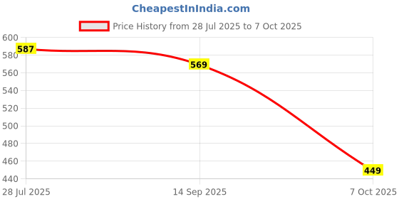 flipkart.com Action Dotcom SR-152 Light Weight,Comfortable,Trendy, Synthetic,Leather For Men action Price History Graph from 28 Jul 2025 to 7 Oct 2025