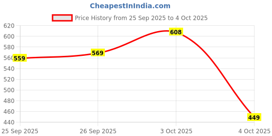 flipkart.com Action Dotcom SR-152 Light Weight,Comfortable,Trendy, Synthetic,Leather For Men action Price History Graph from 25 Sep 2025 to 4 Oct 2025