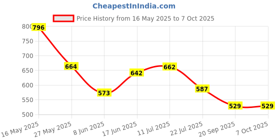 flipkart.com action DRIVE-102 Light Weight,Comfortable,Trendy, Synthetic,Leather Loafers For Men action Price History Graph from 16 May 2025 to 7 Oct 2025