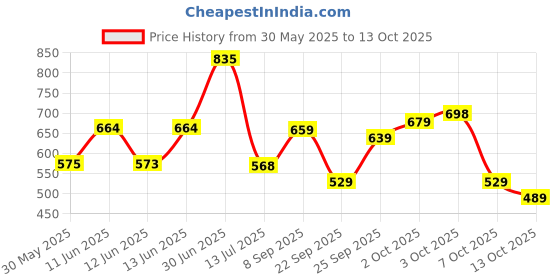 flipkart.com action DRIVE-102 Light Weight,Comfortable,Trendy, Synthetic,Leather Loafers For Men action Price History Graph from 30 May 2025 to 13 Oct 2025