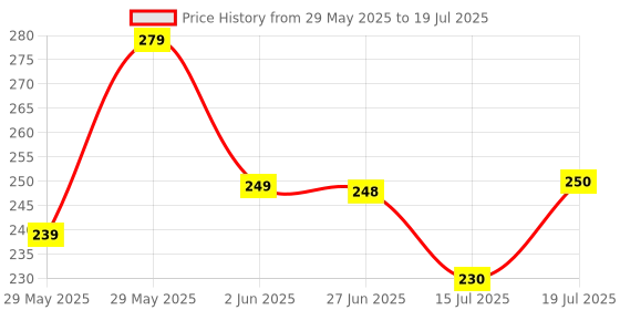 flipkart.com stylo ACtion Figuers - Avengers 2 infinite - Power Hero's(set of 5) stylo Price History Graph from 29 May 2025 to 15 Jul 2025