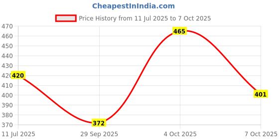flipkart.com chract ACTION FIGURE chract Price History Graph from 11 Jul 2025 to 7 Oct 2025