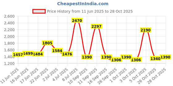 flipkart.com lavitra Action Figure Joker Batman Dark Knight Sitting Figure Statue Toy Car Office lavitra Price History Graph from 11 Jun 2025 to 28 Oct 2025