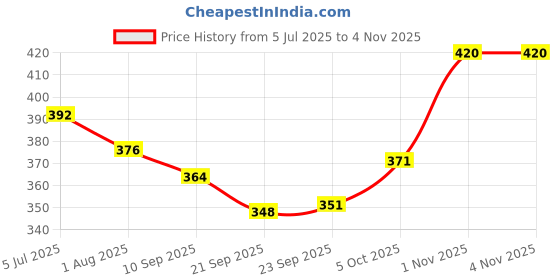 flipkart.com kyop Action Figure Limited Edition Bobblehead(Batman) kyop Price History Graph from 5 Jul 2025 to 3 Nov 2025