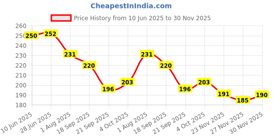 flipkart.com kammateswara Action Figure Toy Set in Action Toy for Kids (Set of 5 Superheroes) kammateswara Price History Graph from 10 Jun 2025 to 29 Nov 2025