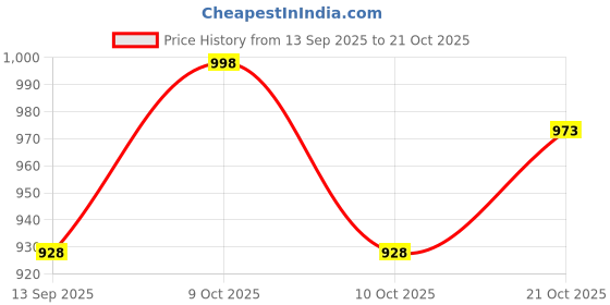flipkart.com lacasada Action Figures Models with Weapons Ring Ultimate Kane Warrior Power Set lacasada Price History Graph from 13 Sep 2025 to 21 Oct 2025