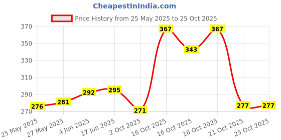 flipkart.com chract ACTION HERO chract Price History Graph from 25 May 2025 to 25 Oct 2025