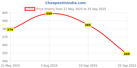 flipkart.com action HRAN-57 Women Slippers action Price History Graph from 21 May 2025 to 25 Sep 2025