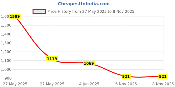 flipkart.com Action KIA 702 Comfortable Stylish Breathable Sports Running Shoes For Women action Price History Graph from 27 May 2025 to 7 Nov 2025