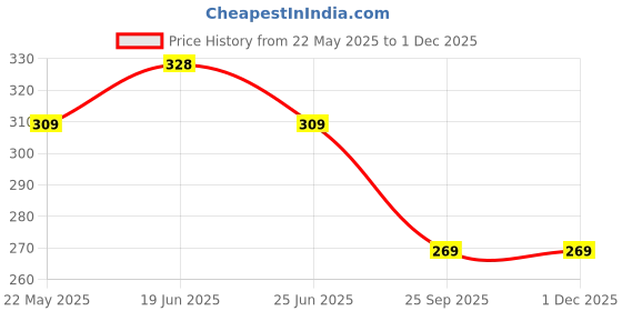 flipkart.com action LFL-121 Women Flip Flops action Price History Graph from 22 May 2025 to 30 Nov 2025