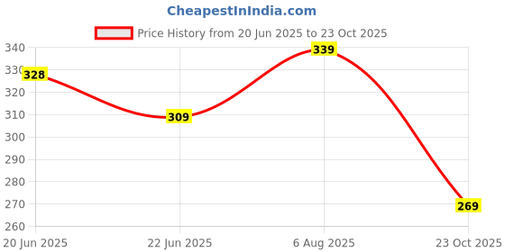 flipkart.com action LFL-121 Women Flip Flops action Price History Graph from 20 Jun 2025 to 23 Oct 2025