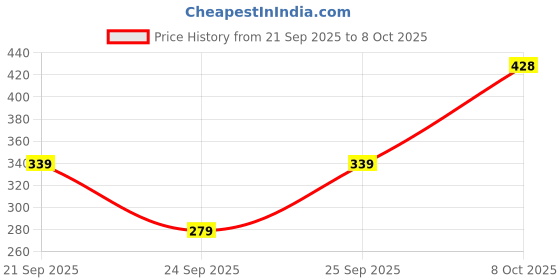 flipkart.com action Lightweight Comfortable Cushioned Stylish Men Slides action Price History Graph from 21 Sep 2025 to 8 Oct 2025