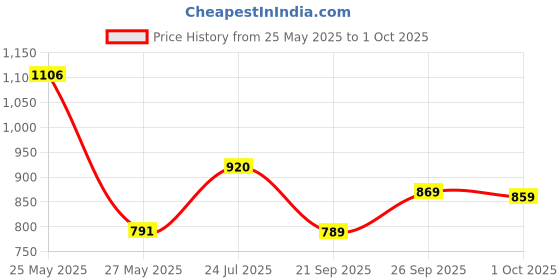 flipkart.com action Lightweight | Comfortable | Trendy | Daily Wear | Synthetic Leather Casuals For Men action Price History Graph from 25 May 2025 to 1 Oct 2025