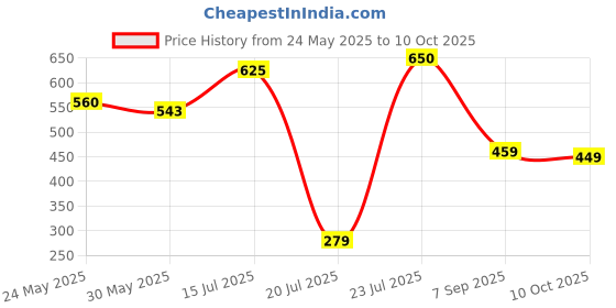 flipkart.com action Lightweight | Comfortable | Trendy | Daily Wear | Synthetic Leather Casuals For Men action Price History Graph from 24 May 2025 to 10 Oct 2025