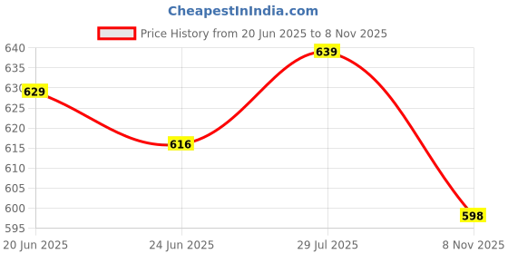 flipkart.com action Lightweight | Comfortable | Trendy | Daily Wear | Synthetic Leather Casuals For Men action Price History Graph from 20 Jun 2025 to 8 Nov 2025