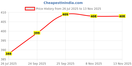 flipkart.com action Lightweight | Comfortable | Trendy | Daily Wear | Synthetic Leather Casuals For Men action Price History Graph from 26 Jul 2025 to 13 Nov 2025