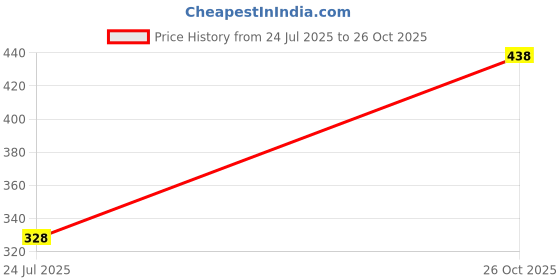 flipkart.com action Lightweight | Comfortable | Trendy | Daily Wear | Synthetic Leather Casuals For Men action Price History Graph from 24 Jul 2025 to 26 Oct 2025