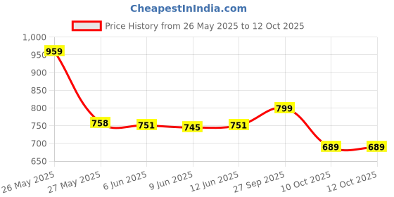 flipkart.com action Lightweight | Comfortable | Trendy | Daily Wear | Synthetic Leather Derby For Men action Price History Graph from 26 May 2025 to 12 Oct 2025