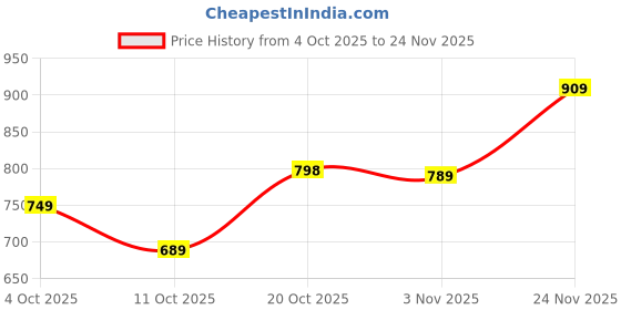 flipkart.com action Lightweight | Comfortable | Trendy | Daily Wear | Synthetic Leather Derby For Men action Price History Graph from 4 Oct 2025 to 24 Nov 2025