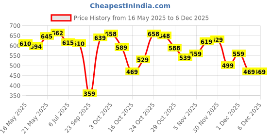 flipkart.com action Lightweight | Comfortable | Trendy | Daily Wear | Synthetic Leather For Men action Price History Graph from 16 May 2025 to 4 Dec 2025