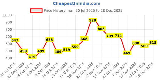 flipkart.com action Lightweight | Comfortable | Trendy | Daily Wear | Synthetic Leather For Men action Price History Graph from 30 Jul 2025 to 28 Dec 2025
